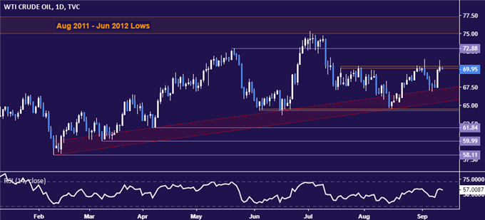Crude oil price chart - daily