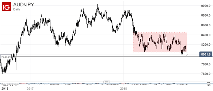 Australian Dollar Vs Japanese Yen, Daily Chart.