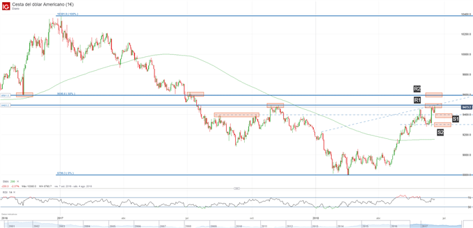 Gráfico técnico del Índice del Dólar