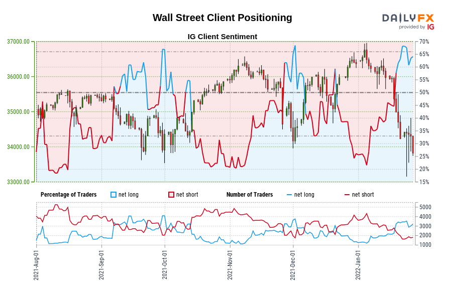 Wall Street Client Positioning
