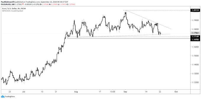 EUR/USD 4-hr chart