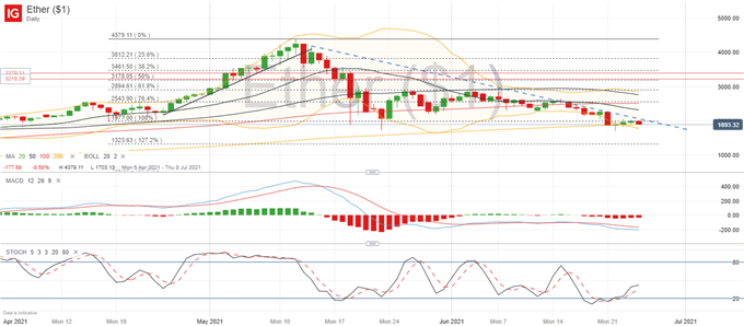 Crypto Outlook: Bitcoin (BTC) Faces Significant Headwinds, Ethereum (ETH) Sticks to Descending Trendline 