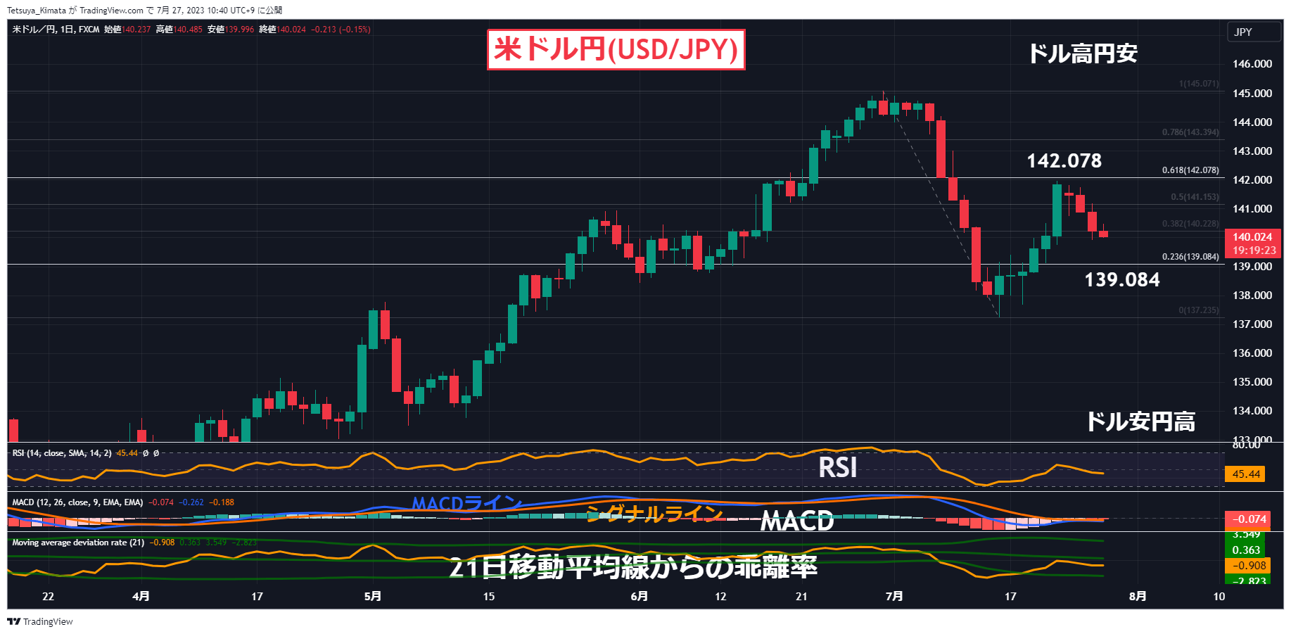 A graph of stock market Description automatically generated