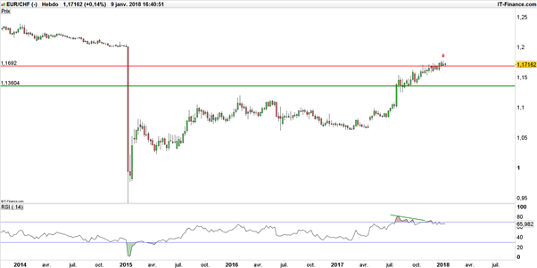 EUR/CHF : désavantagé par sa macro-économie, le franc suisse tergiverse face à l’euro