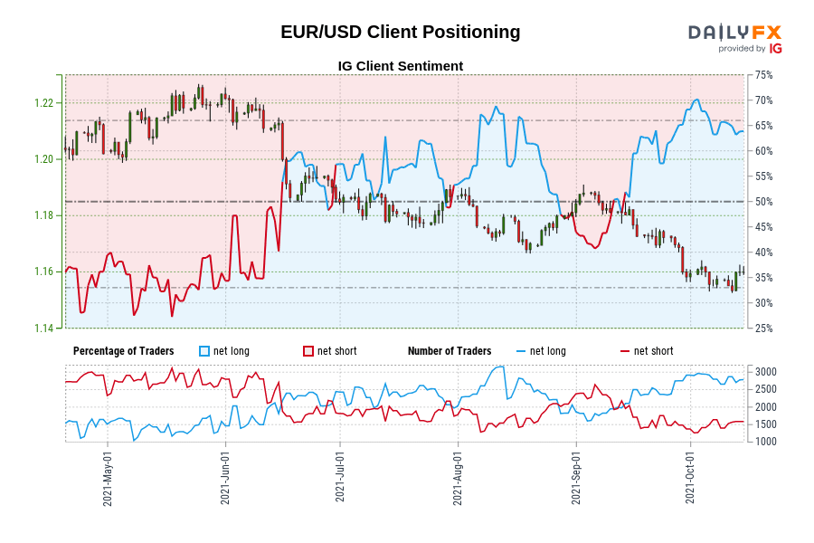 EUR/USD Client Positioning