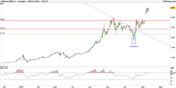 Nouveau record du Bitcoin, le Litecoin pourrait suivre