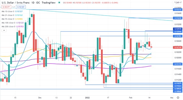 USD/CHF CHART