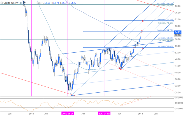 Crude Oil Price Chart - Weekly Timeframe