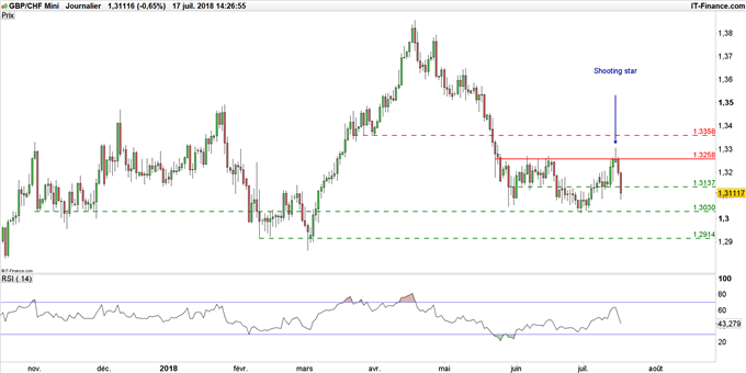 gbp-usd-gbp-chf-analyse-technique-du-forex