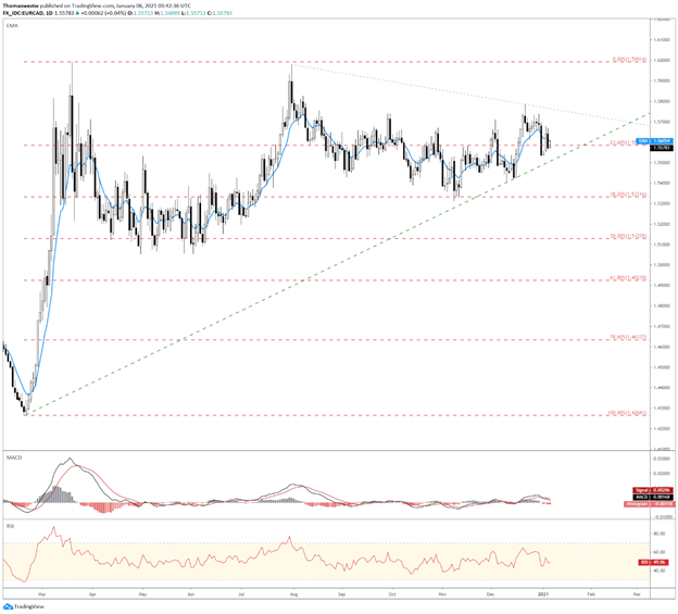 EURCAD Chart