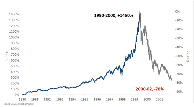NASADAQ chart market bubble 1990s