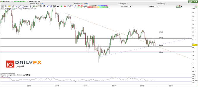 AUD/JPY prices weekly chart