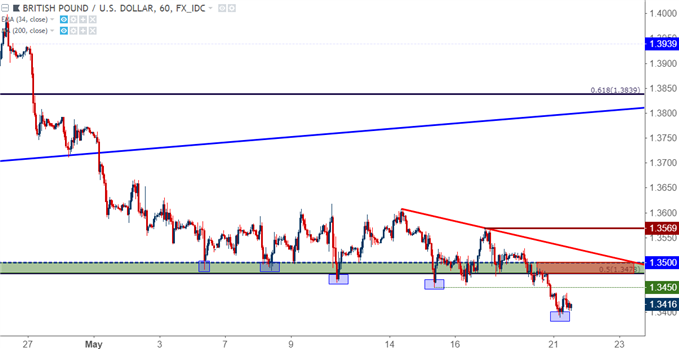 GBP/USD-Stundenchart
