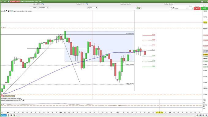 DAX Ausblick: Warten auf die FED