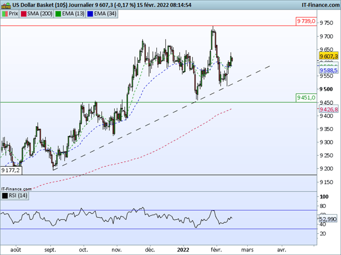 Morning Meeting Forex : La crise en Ukraine comme catalyseur des flux de change ; US Dollar, tendance haussière intacte