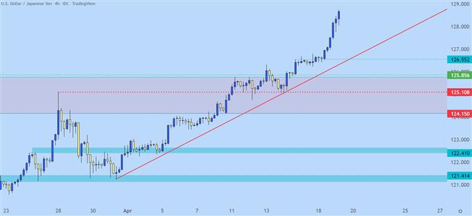 usdjpy four hour price chart