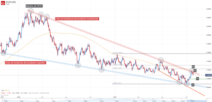 Gráfico EURUSD análisis técnico