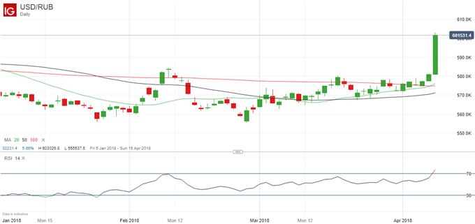 Latest USDRUB price chart.