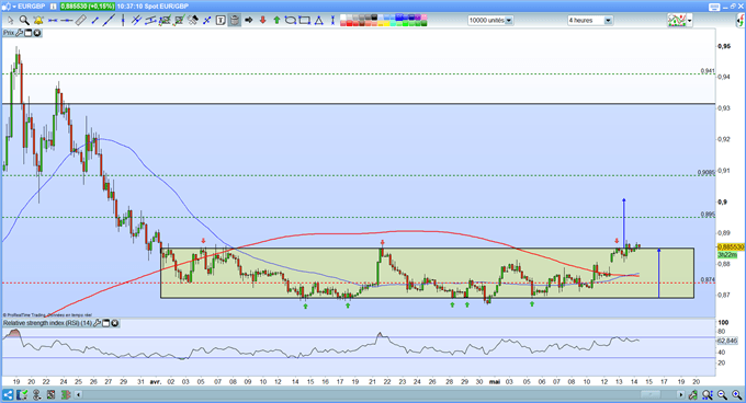 Analyse technique EUR/GBP