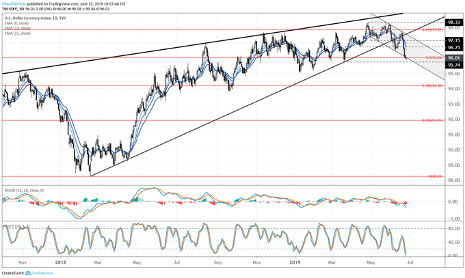 Us Dollar Forecast Chart