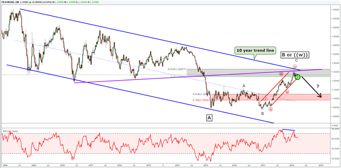 المخطط الأسبوعي لتحليل موجة إليوت لزوج العملات اليورو مقابل الدولار الأمريكي EURUSD.