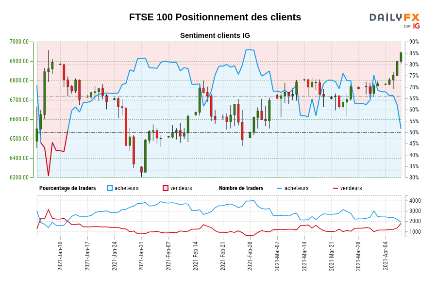 FTSE 100 Positionnement des clients