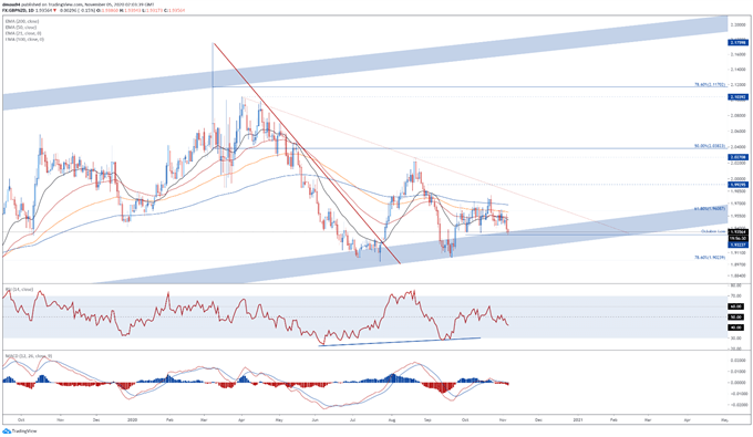 GBP Technical Analysis: GBP/USD, GBP/JPY, GBP/NZD Key Levels to Watch