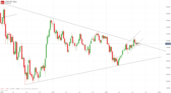 USD/JPY Chartanalyse auf Wochenbasis mit Trendkanal