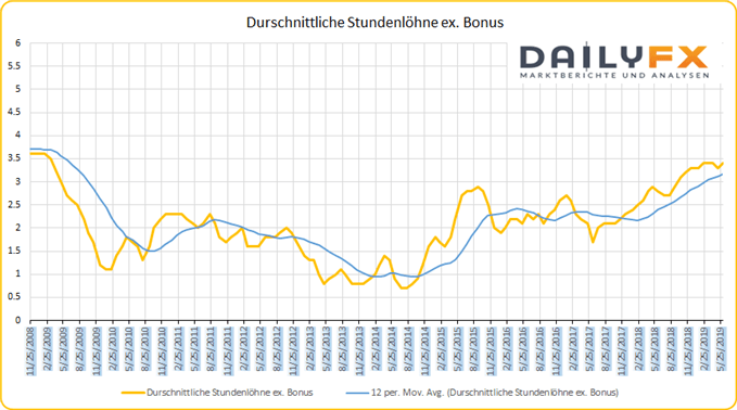UK Durchschnittseinkommen one Boni