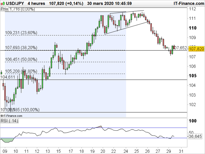 USD/JPY : La paire a corrigé vers 107,65