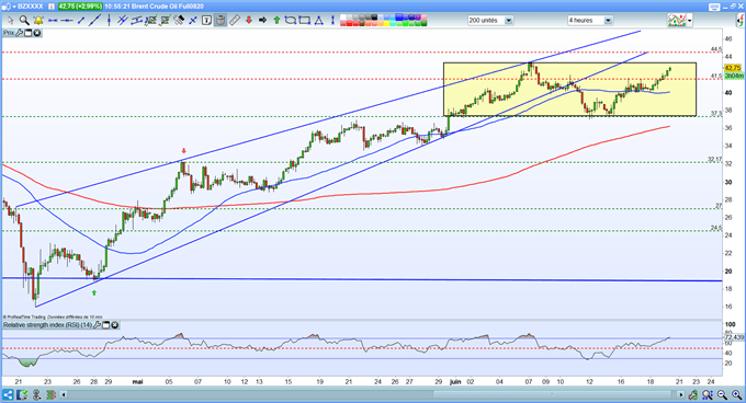 Analyse du pétrole Brent