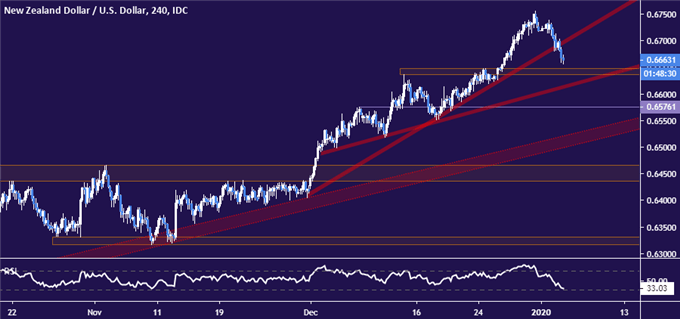 New Zealand Dollar vs US Dollar price chart - 4 hour