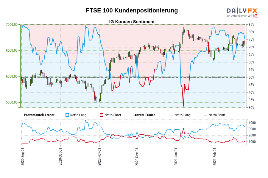 FTSE 100 Kundenpositionierung