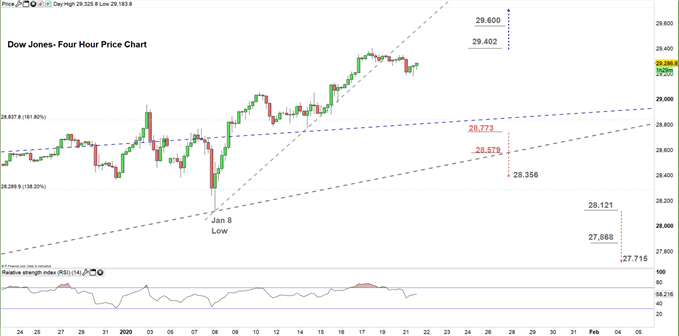 Dow jones four hour price chart 21-01-20