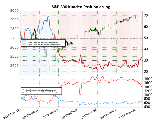 SP 500 Sentiment
