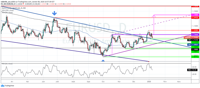 EUR/USD : Vers un retour de l’euro à 1,1170 dollar avant le NFP