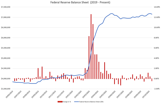 FED Balance Sheet