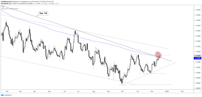 EUR/USD daily chart, rejected at resistance