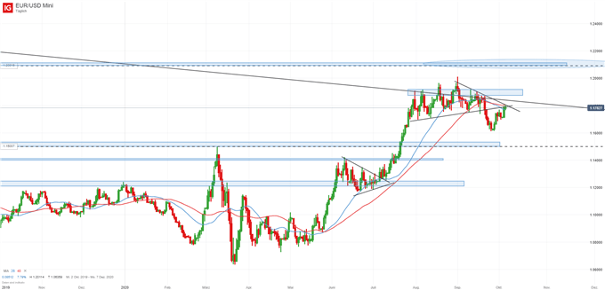 EUR/USD Prognose