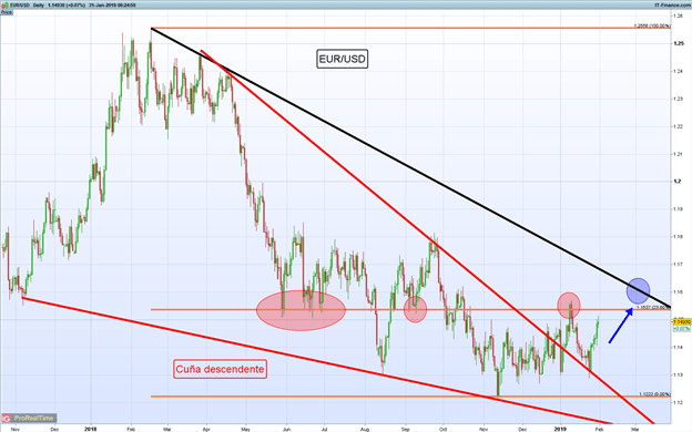 Gráfico diario EUR/USD - 31/01/2019