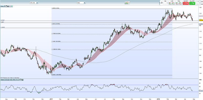 EURUSD Break Lower Nears; Will US GDP Be The Trigger?