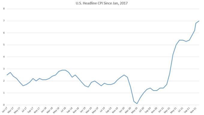 CPI data since 2017