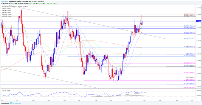 NZD/USD Daily Chart
