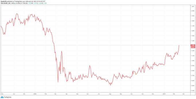 us 10 year treasury yield price chart 