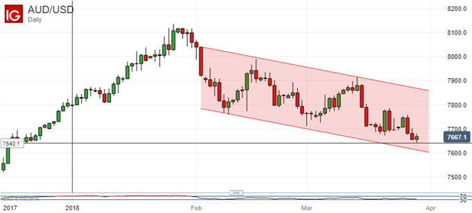 Wilting Australian Dollar Still Can't Hope For Much RBA Support
