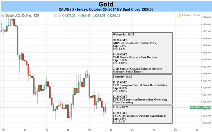 Gold Prices Retreat from Monthly Highs as USD Mounts Counter-Offensive