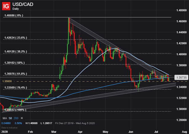 USDCAD USD CAD Price Dollar Chart Forecast