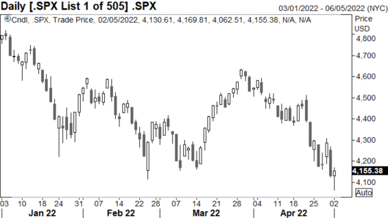 Краткосрочный скачок AUD/USD, ставки США на главном развороте, S&P 500 Hammer