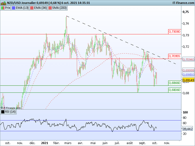 NZD/USD : Le kiwi reste sous pression après la RBNZ