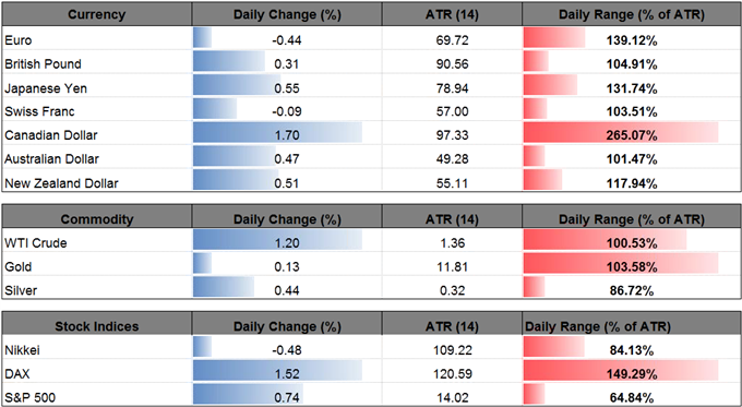 DailyFX Table